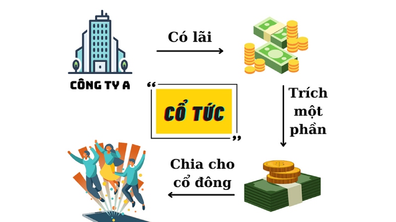 cổ tức là gì