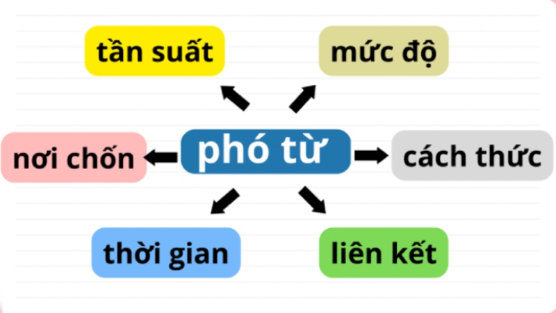 định nghĩa phó từ